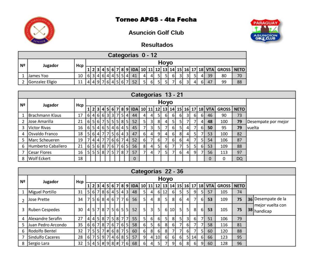 Resultados por categoria(2)